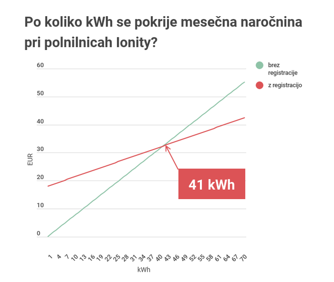 Ionity cene | Foto: 