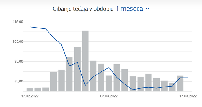 Gibanje cene delnice Krke na ljubljanski borzi. Vir: LJSE | Foto: LJSE