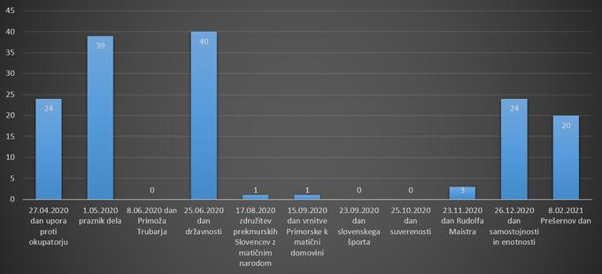 Statistika izobešanja. | Foto: Aleksander Hribovšek, predsednik Društva Heraldica Slovenica