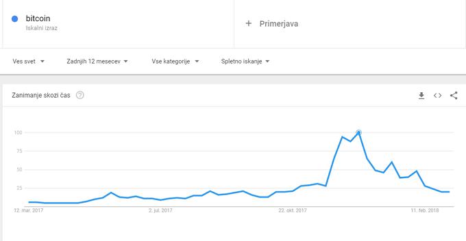 Bitcoin Google Trends | Foto: Matic Tomšič