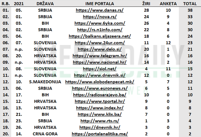 Portal | Foto: Media daily