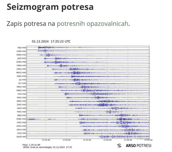 Potres Posočje | Foto: agencija za okolje