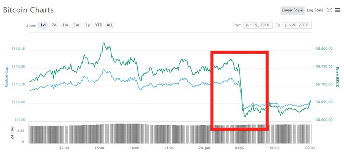 Bitcoin | Foto: Coinmarketcap.com