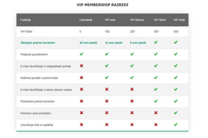 Nekateri uporabniki opozarjajo, da bo članstvo v programu VIP, ki med drugim omogoča takojšen dostop do novih naloženih datotek, pravzaprav poslabšalo izkušnjo za VIP-člane, saj bodo te datoteke naprej razpečevali le drugi VIP-člani, ki pa jih na začetku najverjetneje ne bo veliko. Prenos datotek bo s tem počasnejši, člani, ki ne spadajo med VIP in bodo dostop do njih dobili pozneje, pa bodo do istih datotek v teoriji prišli hitreje, saj jih bodo mednje že "sejali" VIP-člani.  | Foto: Matic Tomšič / Posnetek zaslona