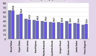 Najbolj popularen politik je Borut Pahor, Janez Janša na tretjem mestu