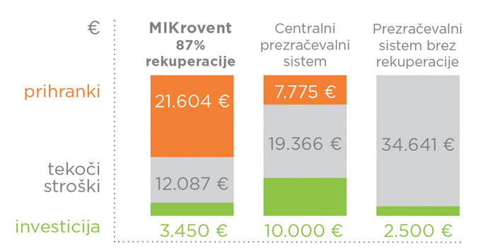 V 150 kvadratnih metrih veliki hiši lahko z namestitvijo sistemov MIKrovent v 25 letih pri prezračevanju prihranite 21.604 evre.  | Foto: 