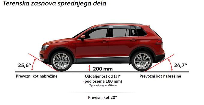 Za zahtevnejše uporabnike, ki zaradi poklica ali pa prostega časa z avtomobilom večkrat zavijejo na stranpoti brez asfalta, tiguan za doplačilo 311 evrov ponuja paket offroad. Ta za varnejšo telovadbo zunaj ceste ponuja dva centimetra višjo oddaljenost od tal, prilagoditve prvega odbijača in zaščito podvozja.  | Foto: Volkswagen