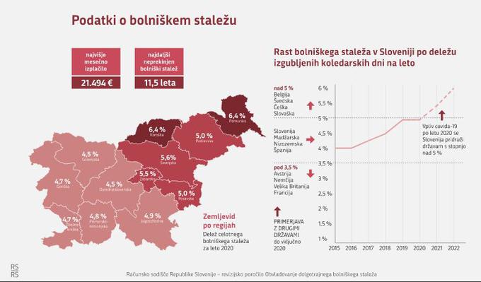 računsko, bolniške 1 | Foto: Računsko sodišče