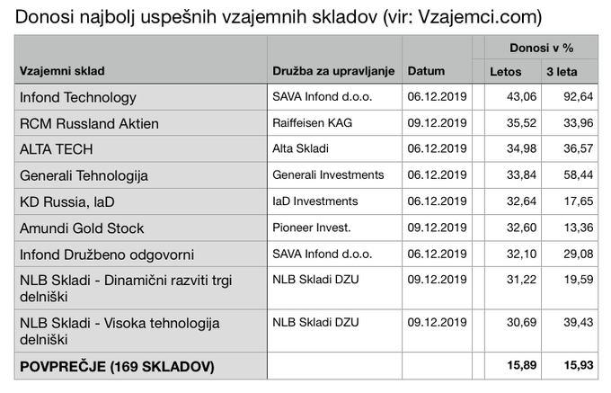 Vzajemci, Vzajemni skladi | Foto: 