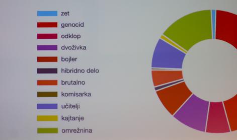 Razglasili so besedo in kretnjo leta 2024