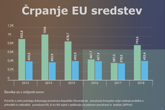 Črpanje EU | Foto: 