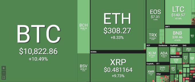 Kot se praviloma zgodi, je ob tokratni rasti bitcoin za sabo navzgor potegnil tudi večino drugih najbolj prepoznavnih kriptovalut. Med drugim so se povzpele cene bitcoin casha, bitcoina SV, ethra, rippla, litecoina, eosa in trona.  | Foto: coin360.io