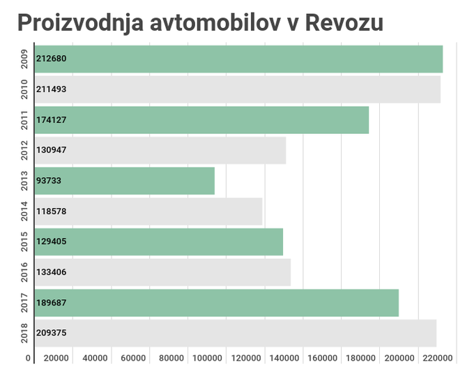 proizvodnja Revoz | Foto: 