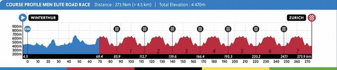 Zürich profil | Foto: UCI