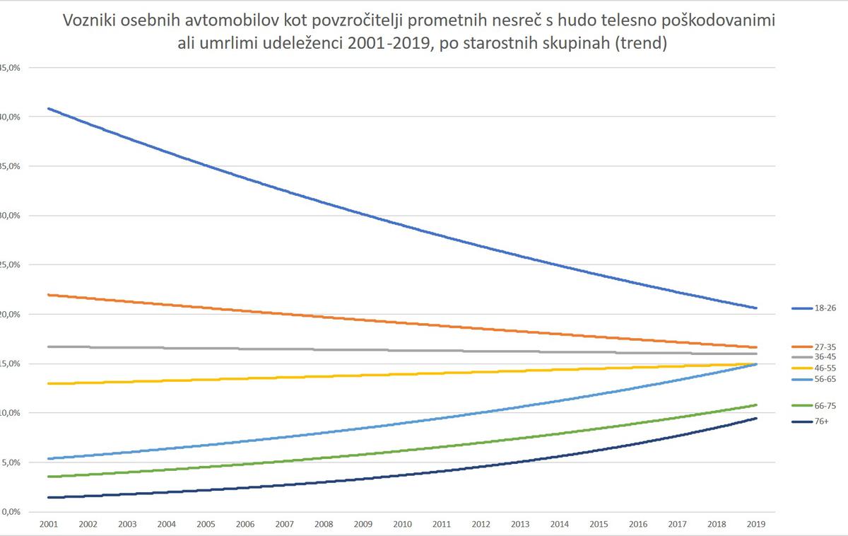 AMZS mladi voznik | Nazoren graf, kako v Sloveniji upada število mladih voznikov in voznic kot povzročiteljev prometnih nesreč. | Foto AMZS