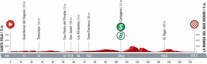 Vuelta 2021 - profili etap | Foto: A.S.O.