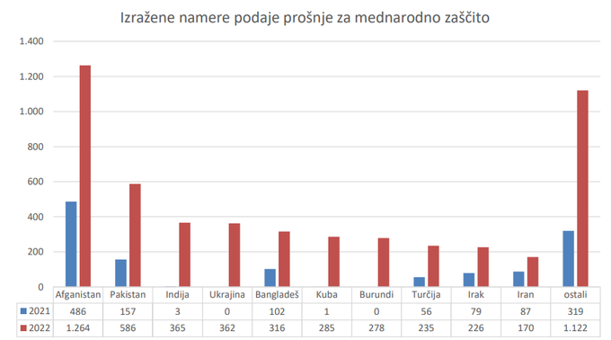 Kar 6.040 od 6.101 vlog za začasno zaščito so vložili državljani Ukrajine. | Foto: Policija