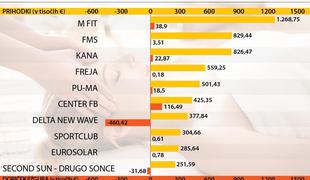 Fitnes, masaža in solarij so še vedno uspešni in donosni posli