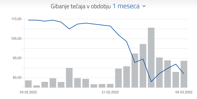 Gibanje tečaja delnice Krke na ljubljanski borzi | Foto: LJSE