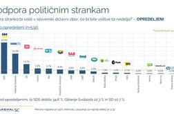 Dnevna meritev moči strank: te štiri bi ostale izven parlamenta