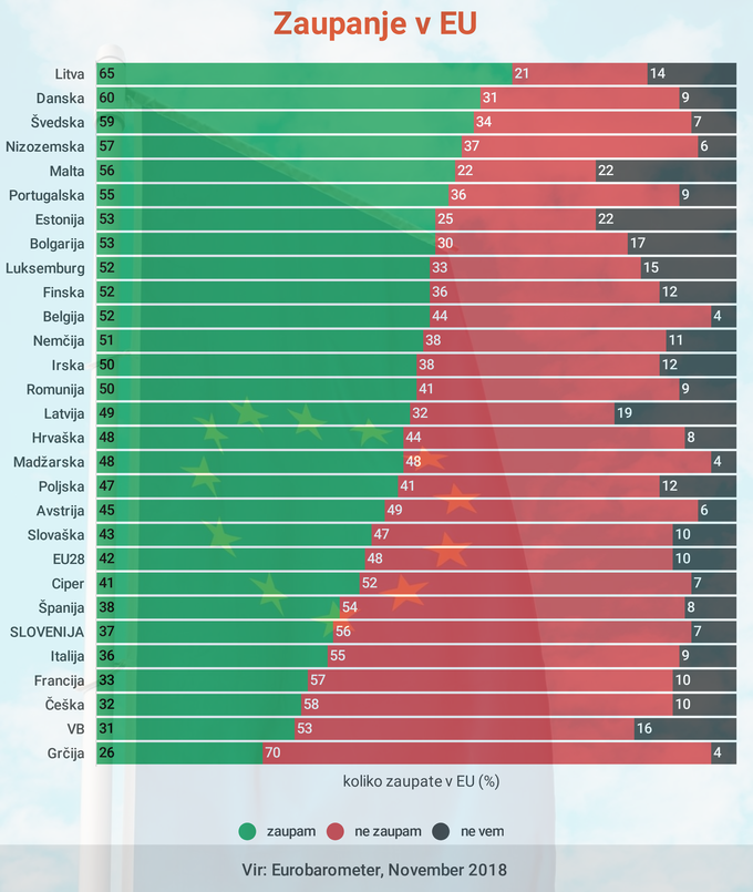 Eurobarometer, november 2018 | Foto: Infografika: Marjan Žlogar