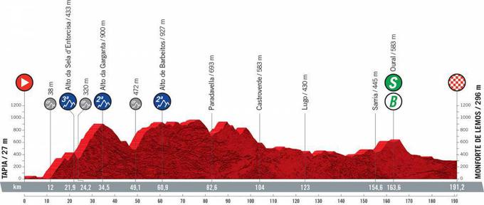 Vuelta 2021 - profili etap | Foto: A.S.O.