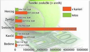 Žemlja zaslužil manj od Hercogove