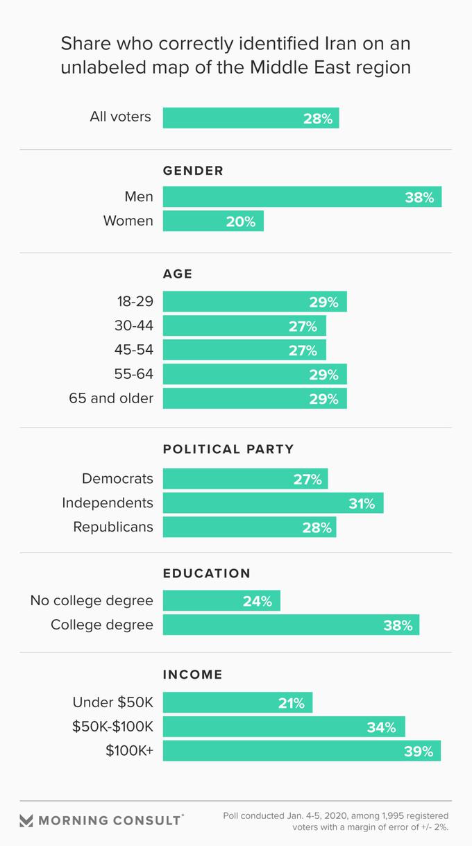 Struktura anketiranih polnoletnih državljanov ZDA, ki so pravilno umestili Iran na zemljevid sveta. | Foto: Morning Consult
