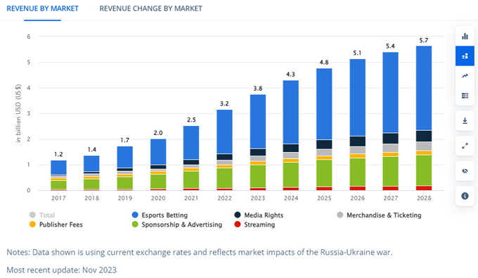 Rast globalnega e-športnega trga od leta 2017 do novembra 2023.  | Foto: Statista Market Insight / Posnetek zaslona
