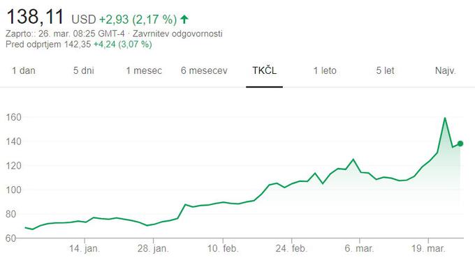 Zgornji graf prikazuje rast cene delnice podjetja Zoom od 1. januarja 2020. 23. Marca je dosegla skoraj 160 ameriških dolarjev, nato pa po napovedi Donalda Trumpa, da bo morda kmalu ukazal ponovno odprtje podjetij, kar bi seveda povzročilo zmanjšanje potreb po videokonferenčni programski opremi, znova padla na zdajšnjih 138 dolarjev (126 evrov). | Foto: Matic Tomšič / Posnetek zaslona