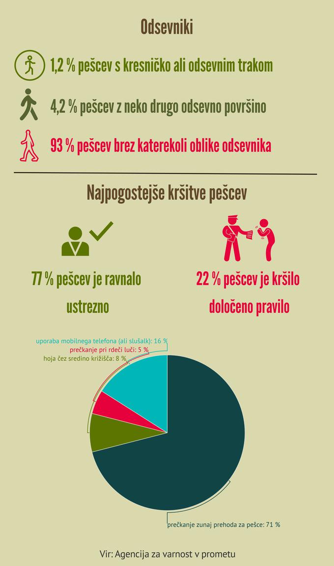 VARNOST V PROMETU | Foto: 