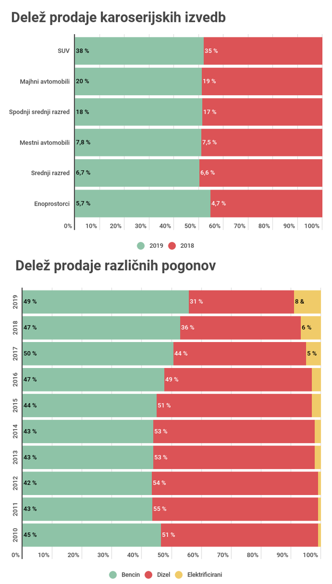 prodaja avtomobilov trendi | Foto: 