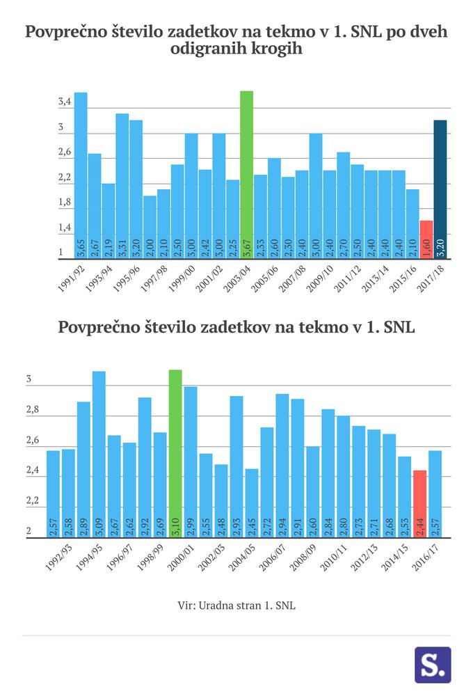 Zadetki infografika 1. SNL | Foto: Marjan Žlogar