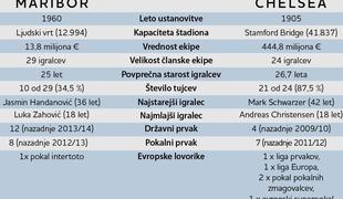 Primerjava: mariborsko srce proti londonskim milijonom