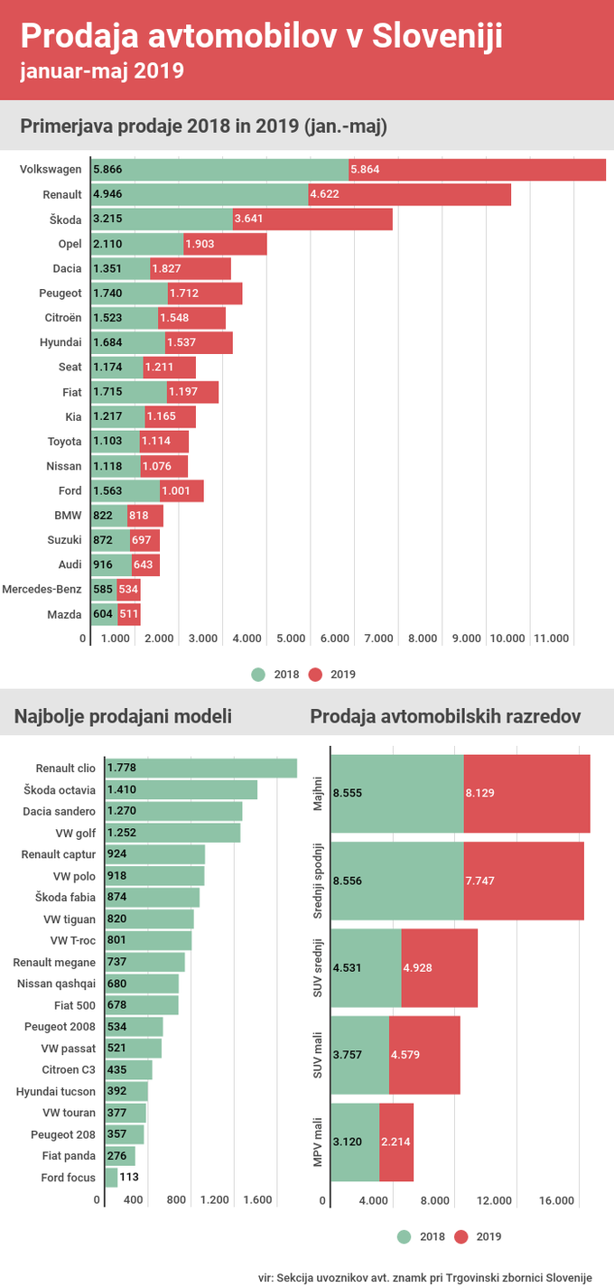 Prodaja avtomobilov Slovenija maj 2019 | Foto: 
