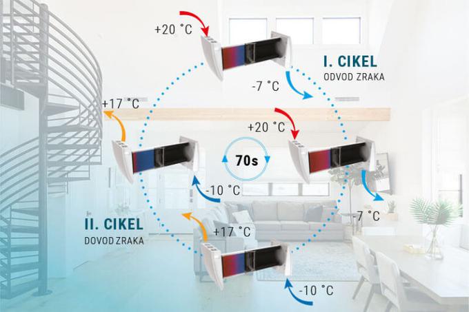 Sistem prezračevanja z rekuperacijo lahko deluje v reverzibilnem načinu z rekuperacijo ali pa zgolj v načinu prezračevanja brez vračanja energije. | Foto: Orca Energija