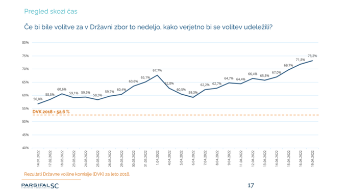 Volilne preference 20.4 | Foto: 