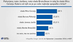 Najboljši borec proti krizi je Miro Cerar