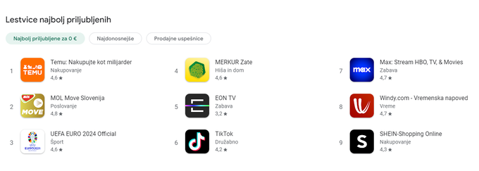 Temu je med slovenskimi uporabniki trenutno najbolj priljubljena brezplačna aplikacija za pametne telefone tako na platformi Android (na fotografiji) kot na napravah podjetja Apple, ki poganjajo operacijski sistem iOS. Shein ni daleč zadaj.  | Foto: posnetek zaslona/Marine Traffic