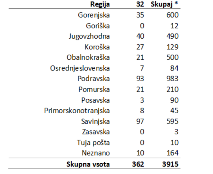 Število potrjenih primerov različice delta (B.1.617.2 in AY.4-AY.12) po regijah, v zadnjem obdobju (serija 32; n=363) in skupaj. Vključeni so primeri iz vseh shem. | Foto: NLZOH