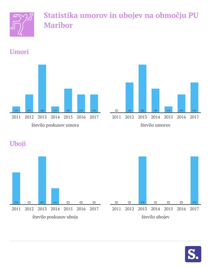 statistika umorov PUMB | Foto: 