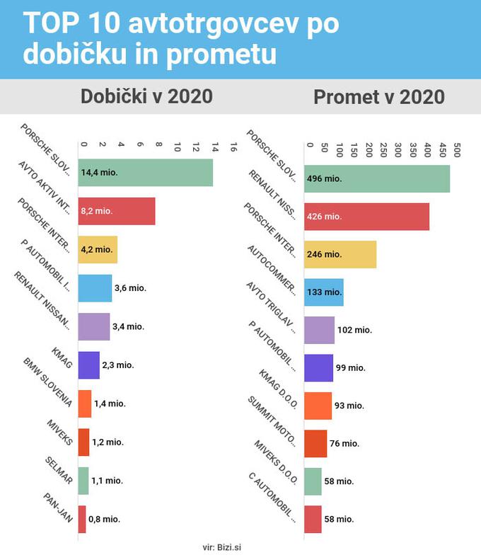 Dobički avtotrgovci | Foto: 