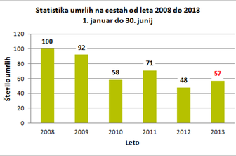 Na slovenskih cestah letos znova več mrtvih kot leto poprej