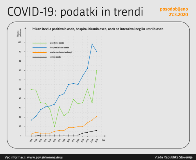 Koronavirus graf vlada | Foto: Vlada RS