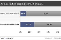 PS in SDS bi šlo bolje brez Jankovića in Janše