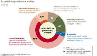 Digitalnih plačil je vedno več – kdo bo imel od tega največ koristi?