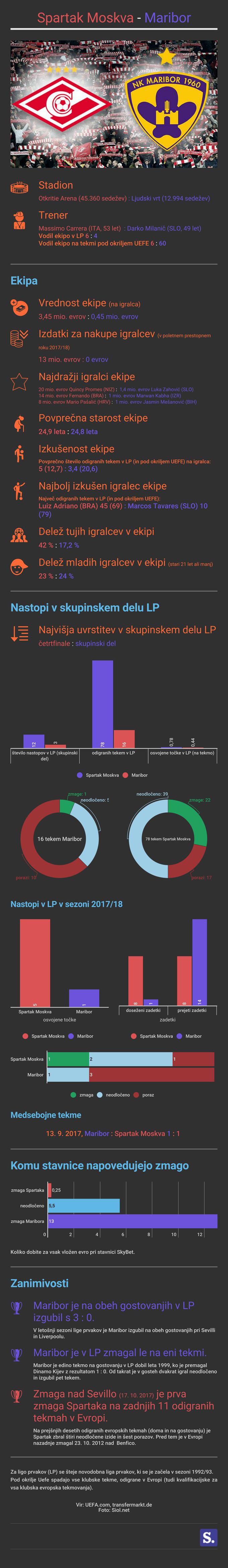 Spartak Maribor Infografika | Foto: Marjan Žlogar