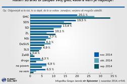 SDS za SMC zaostaja le še za pol odstotka