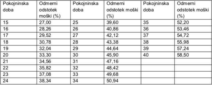 pokojnine, ZPIZ | Foto: 