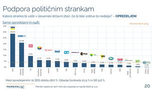 Dnevna meritev moči strank: poglejte, kaj je uspelo gibanju Povežimo Slovenijo